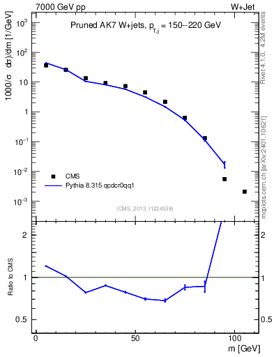 Plot of j.m.prun in 7000 GeV pp collisions