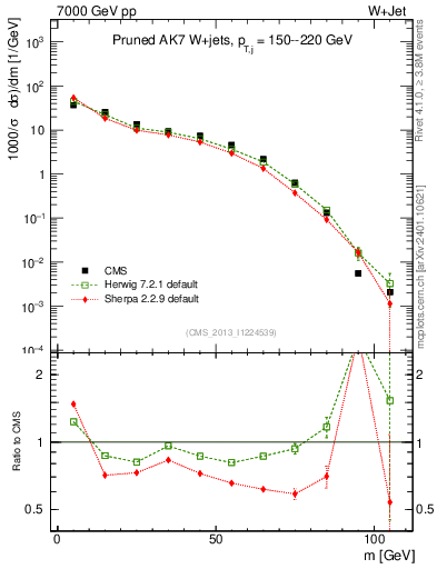 Plot of j.m.prun in 7000 GeV pp collisions