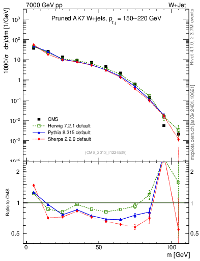 Plot of j.m.prun in 7000 GeV pp collisions