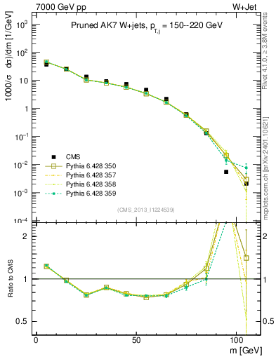 Plot of j.m.prun in 7000 GeV pp collisions