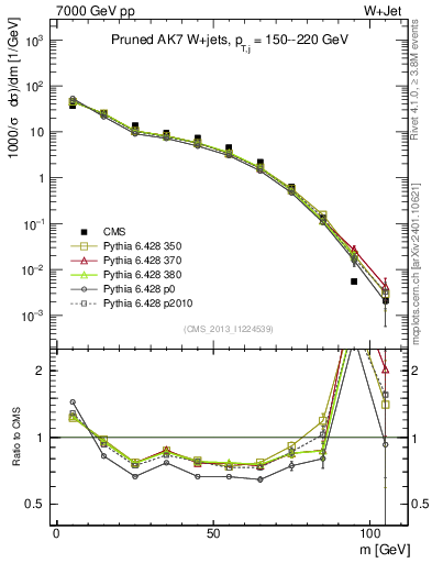 Plot of j.m.prun in 7000 GeV pp collisions