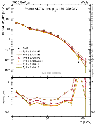 Plot of j.m.prun in 7000 GeV pp collisions