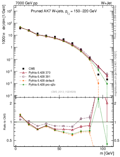 Plot of j.m.prun in 7000 GeV pp collisions
