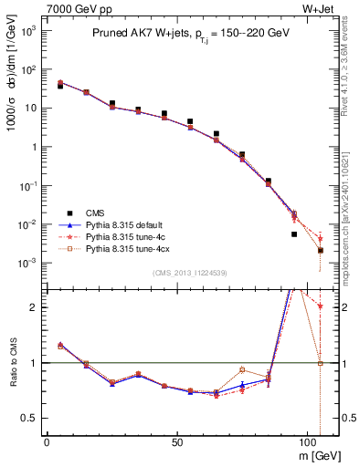 Plot of j.m.prun in 7000 GeV pp collisions