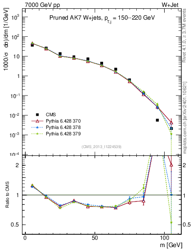Plot of j.m.prun in 7000 GeV pp collisions