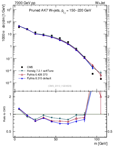 Plot of j.m.prun in 7000 GeV pp collisions