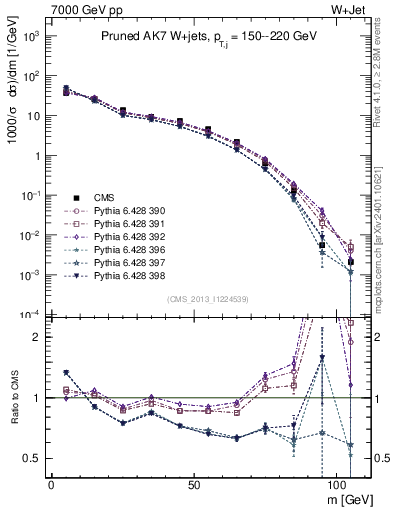 Plot of j.m.prun in 7000 GeV pp collisions