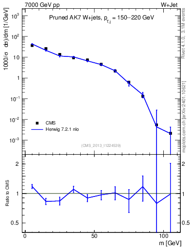 Plot of j.m.prun in 7000 GeV pp collisions