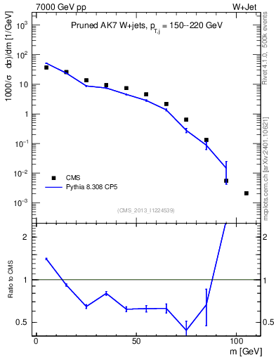 Plot of j.m.prun in 7000 GeV pp collisions