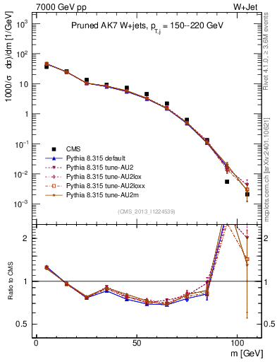 Plot of j.m.prun in 7000 GeV pp collisions