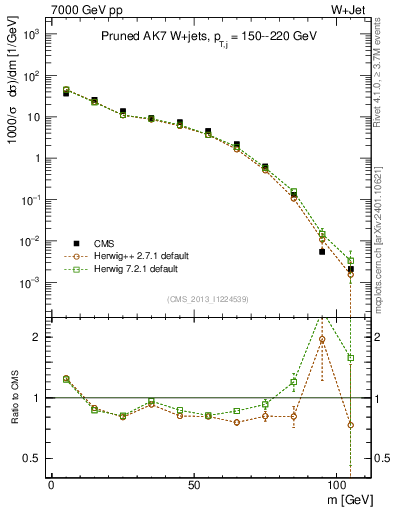 Plot of j.m.prun in 7000 GeV pp collisions