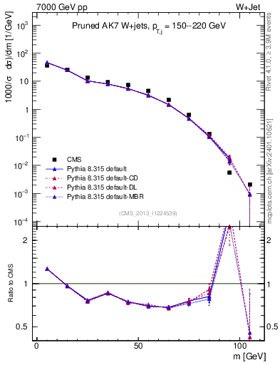 Plot of j.m.prun in 7000 GeV pp collisions