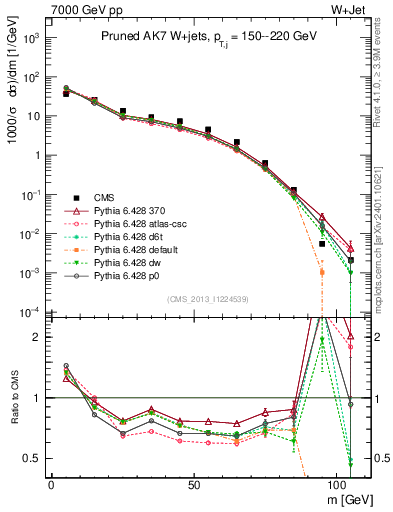 Plot of j.m.prun in 7000 GeV pp collisions