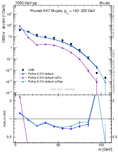 Plot of j.m.prun in 7000 GeV pp collisions