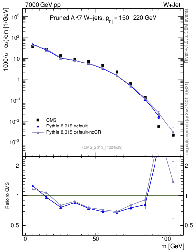 Plot of j.m.prun in 7000 GeV pp collisions