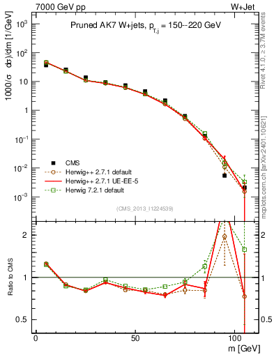 Plot of j.m.prun in 7000 GeV pp collisions