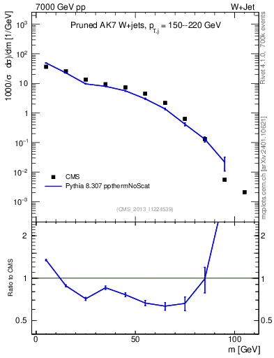 Plot of j.m.prun in 7000 GeV pp collisions