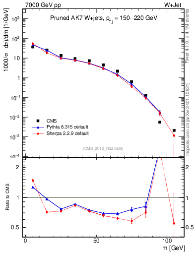Plot of j.m.prun in 7000 GeV pp collisions
