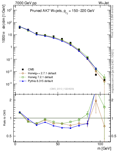 Plot of j.m.prun in 7000 GeV pp collisions