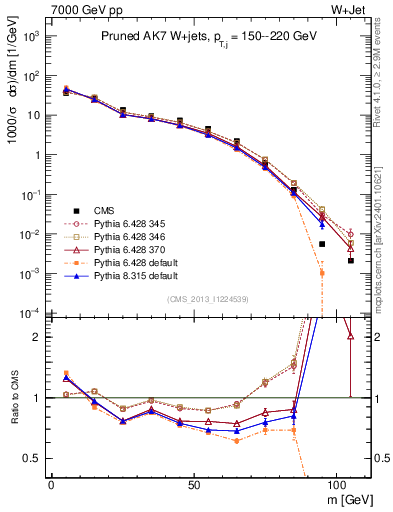 Plot of j.m.prun in 7000 GeV pp collisions
