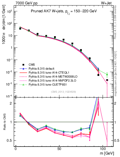 Plot of j.m.prun in 7000 GeV pp collisions