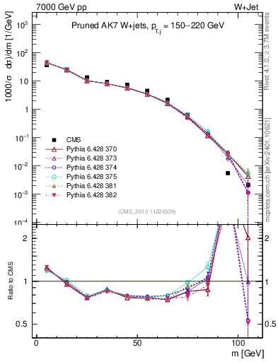 Plot of j.m.prun in 7000 GeV pp collisions