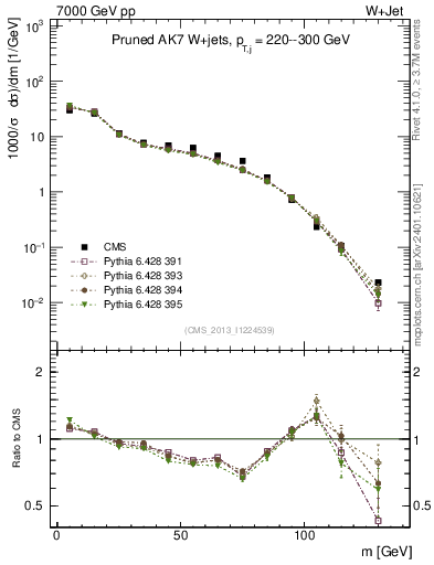Plot of j.m.prun in 7000 GeV pp collisions