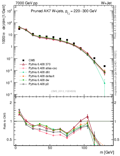 Plot of j.m.prun in 7000 GeV pp collisions