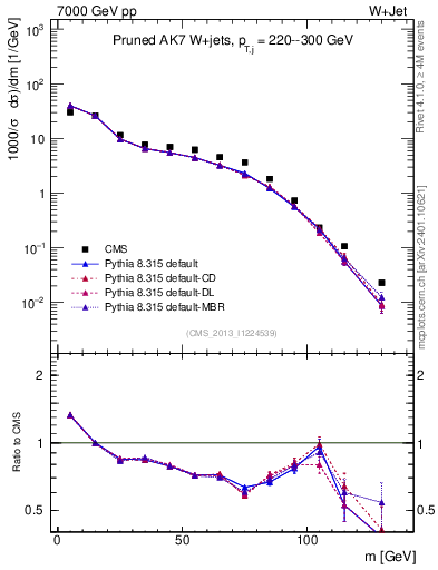 Plot of j.m.prun in 7000 GeV pp collisions