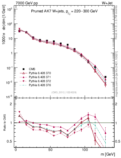 Plot of j.m.prun in 7000 GeV pp collisions