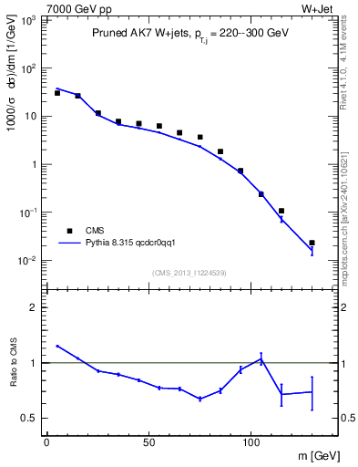 Plot of j.m.prun in 7000 GeV pp collisions