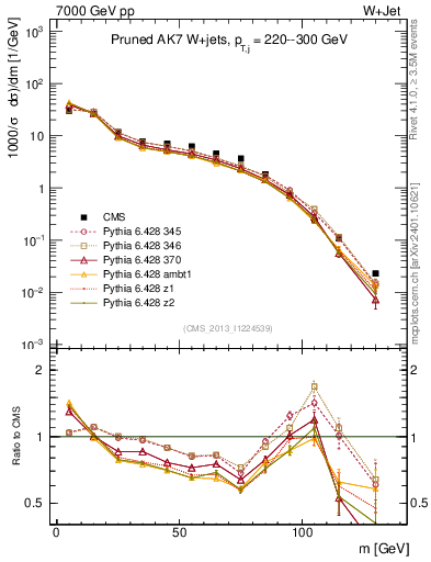 Plot of j.m.prun in 7000 GeV pp collisions