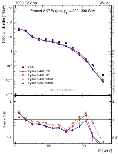 Plot of j.m.prun in 7000 GeV pp collisions