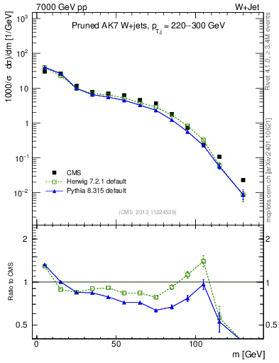 Plot of j.m.prun in 7000 GeV pp collisions