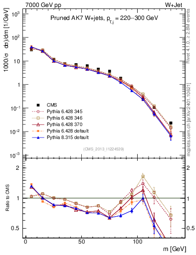 Plot of j.m.prun in 7000 GeV pp collisions