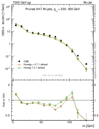 Plot of j.m.prun in 7000 GeV pp collisions