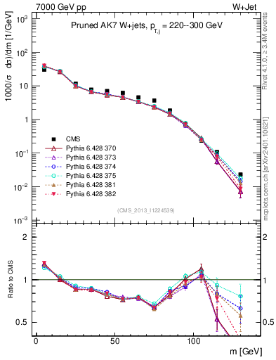 Plot of j.m.prun in 7000 GeV pp collisions