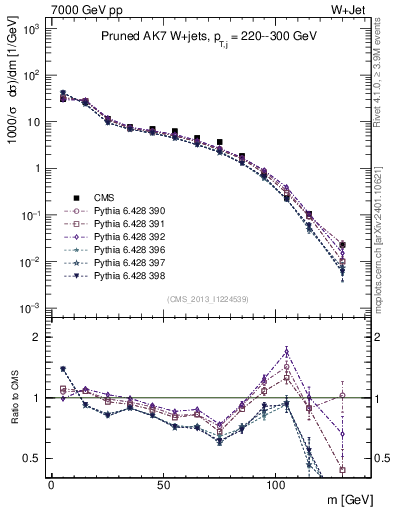 Plot of j.m.prun in 7000 GeV pp collisions