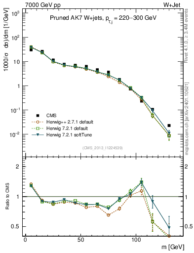 Plot of j.m.prun in 7000 GeV pp collisions