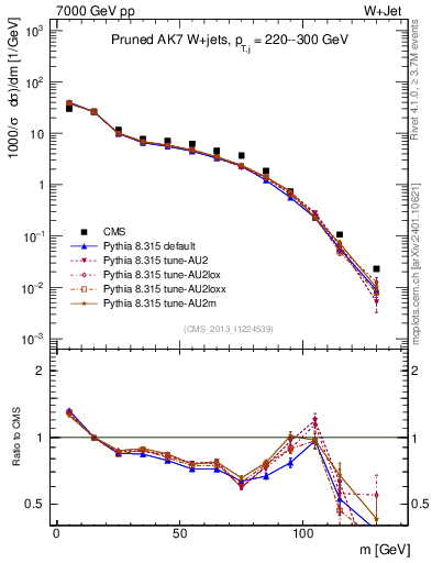 Plot of j.m.prun in 7000 GeV pp collisions