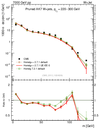 Plot of j.m.prun in 7000 GeV pp collisions
