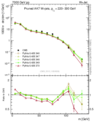 Plot of j.m.prun in 7000 GeV pp collisions