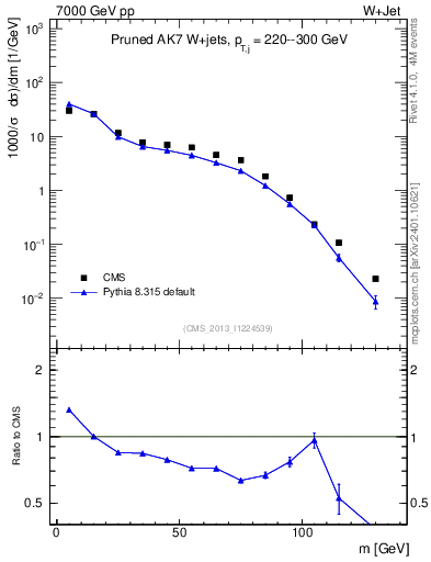 Plot of j.m.prun in 7000 GeV pp collisions