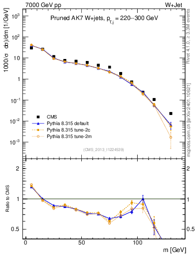 Plot of j.m.prun in 7000 GeV pp collisions