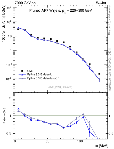 Plot of j.m.prun in 7000 GeV pp collisions