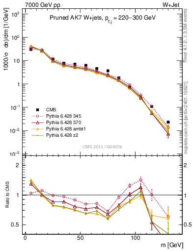 Plot of j.m.prun in 7000 GeV pp collisions