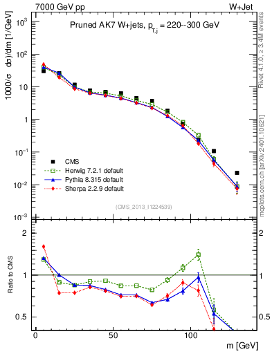 Plot of j.m.prun in 7000 GeV pp collisions