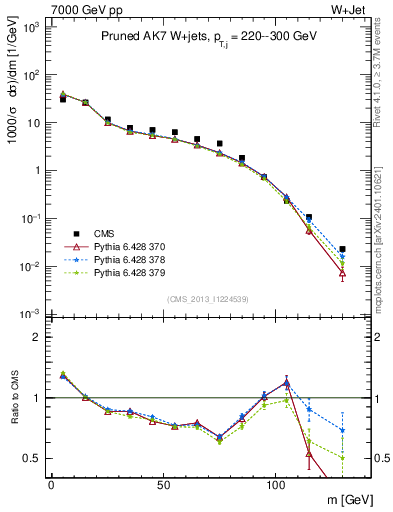 Plot of j.m.prun in 7000 GeV pp collisions
