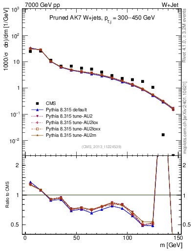 Plot of j.m.prun in 7000 GeV pp collisions