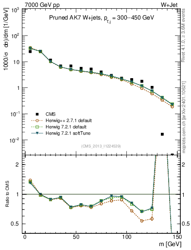 Plot of j.m.prun in 7000 GeV pp collisions